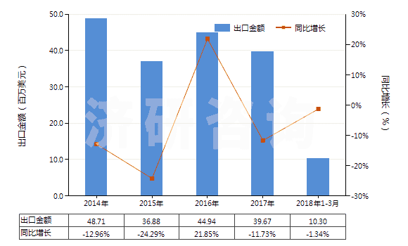 2014-2018年3月中國非零售與棉混紡腈綸短纖紗線(混紡指按重量計聚丙烯腈及其變性短纖含量在85%以下)(HS55096200)出口總額及增速統(tǒng)計